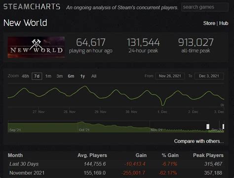 war of rights steam charts|new world steam charts.